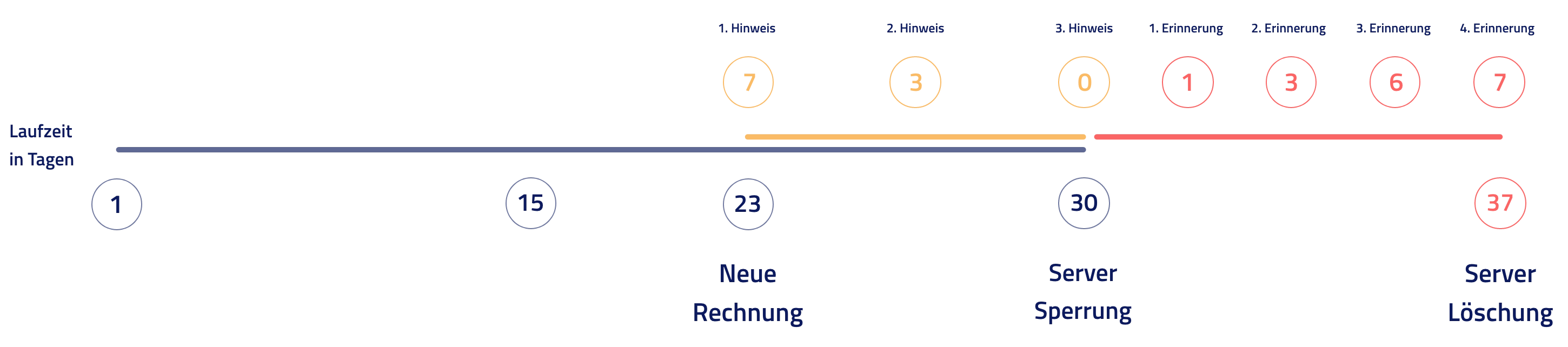 Erklärung des Prepaid-Prinzips